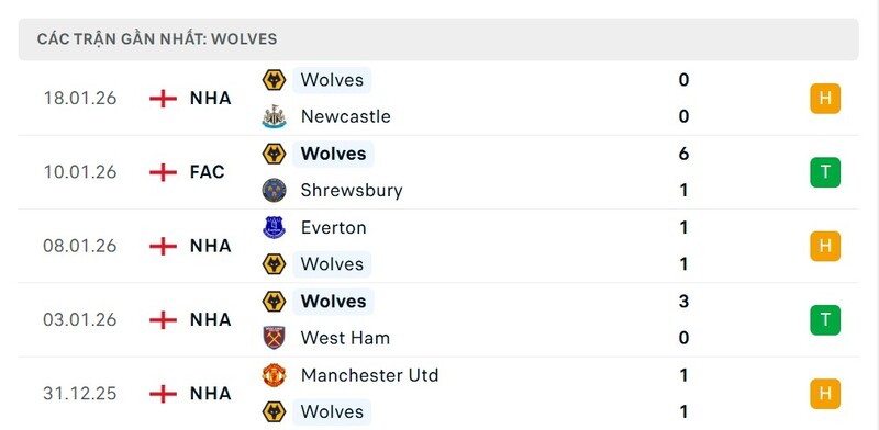 Phong độ Wolves