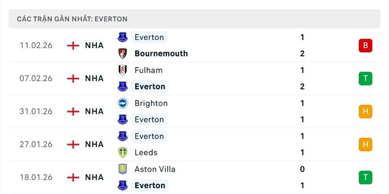 Phong độ Everton